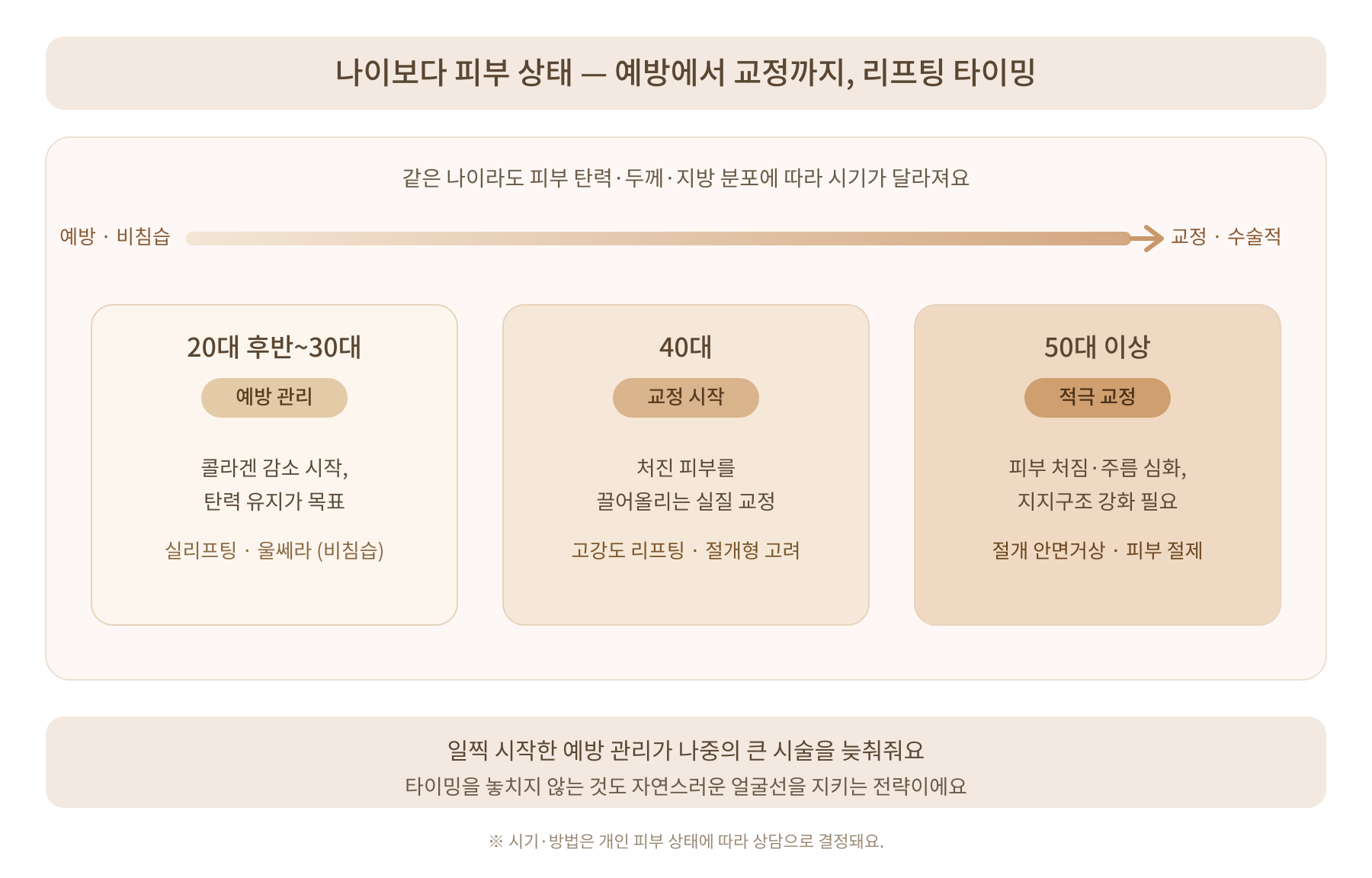 안면거상, 언제 받는 게 맞을까요? 타이밍별 선택 가이드