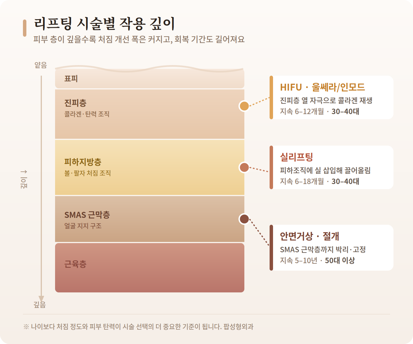 안면거상, 나이 들어 보이는 얼굴 동안으로 바꿀 수 있을까요?